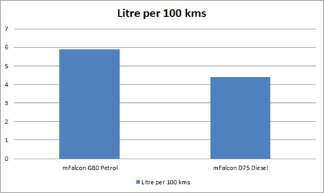 Mahindra KUV100 Fuel Consumption Chart