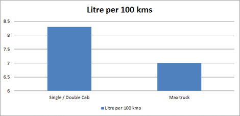 Mahindra Bolero Fuel Consumption Chart
