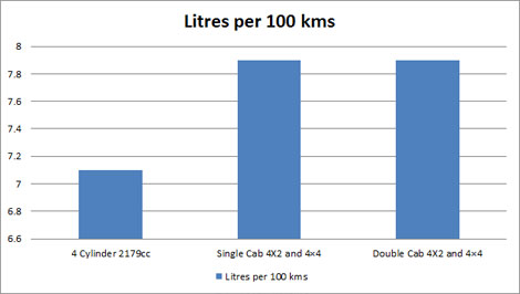 Mahindra Genio Fuel Consumption Chart