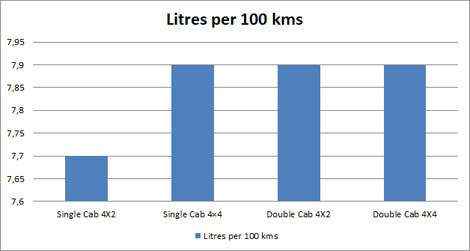 Mahindra Pik-up Fuel Consumption Chart