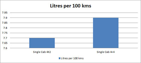 Mahindra Pik-up Fuel Consumption Chart