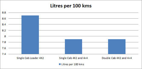 Mahindra Scorpio Fuel Consumption Chart