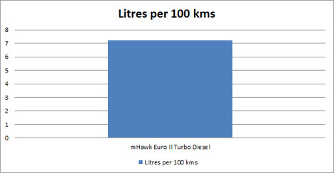 Mahindra Scorpio SUV Fuel Consumption Chart