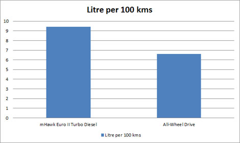 Mahindra Xylo Fuel Consumption Chart